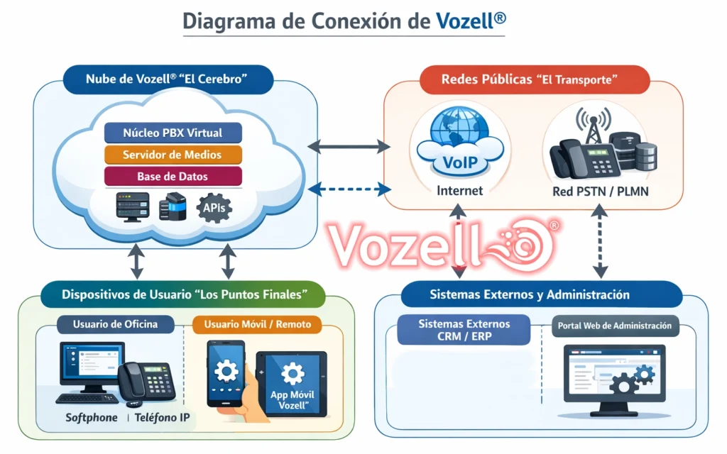 Conmutadores Virtuales en Monterrey: La Revolución Digital de Vozell® para el Sector Industrial y Corporativo